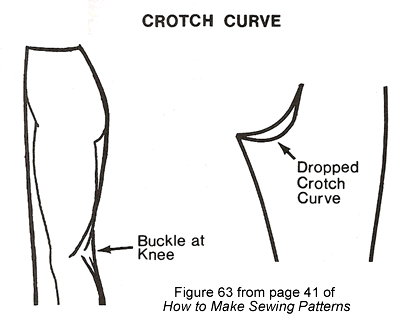 Crotch Curve