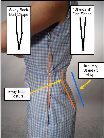 How to adjust a garment to fit a sway back 